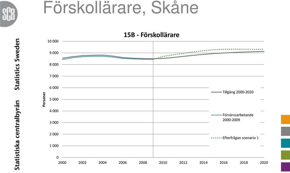 Förvärvsarbetande 2000-2009 2 000 1 000 Efterfrågan