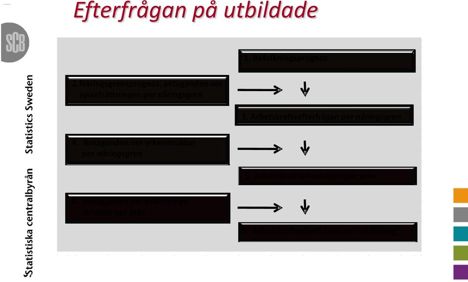 Arbetskraftsefterfrågan per näringsgren 4.