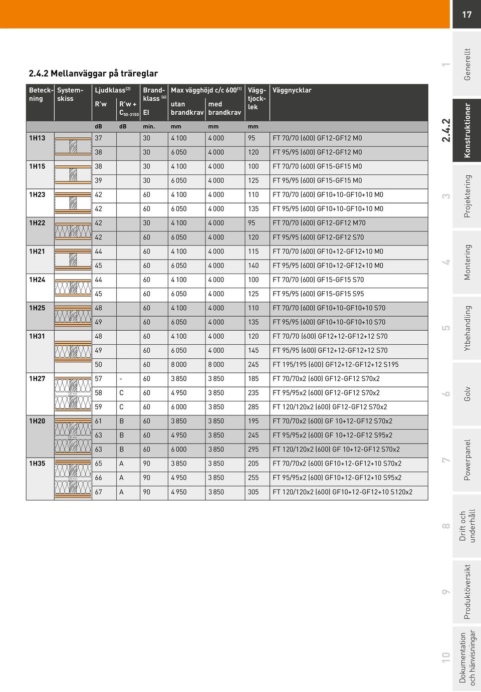 (600) GF15-GF15 M0 1H23 42 60 4 100 4 000 110 FT 70/70 (600) GF10+10-GF10+10 M0 42 60 6 050 4 000 135 FT 95/95 (600) GF10+10-GF10+10 M0 1H22 42 30 4 100 4 000 95 FT 70/70 (600) GF12-GF12 M70 42 60 6