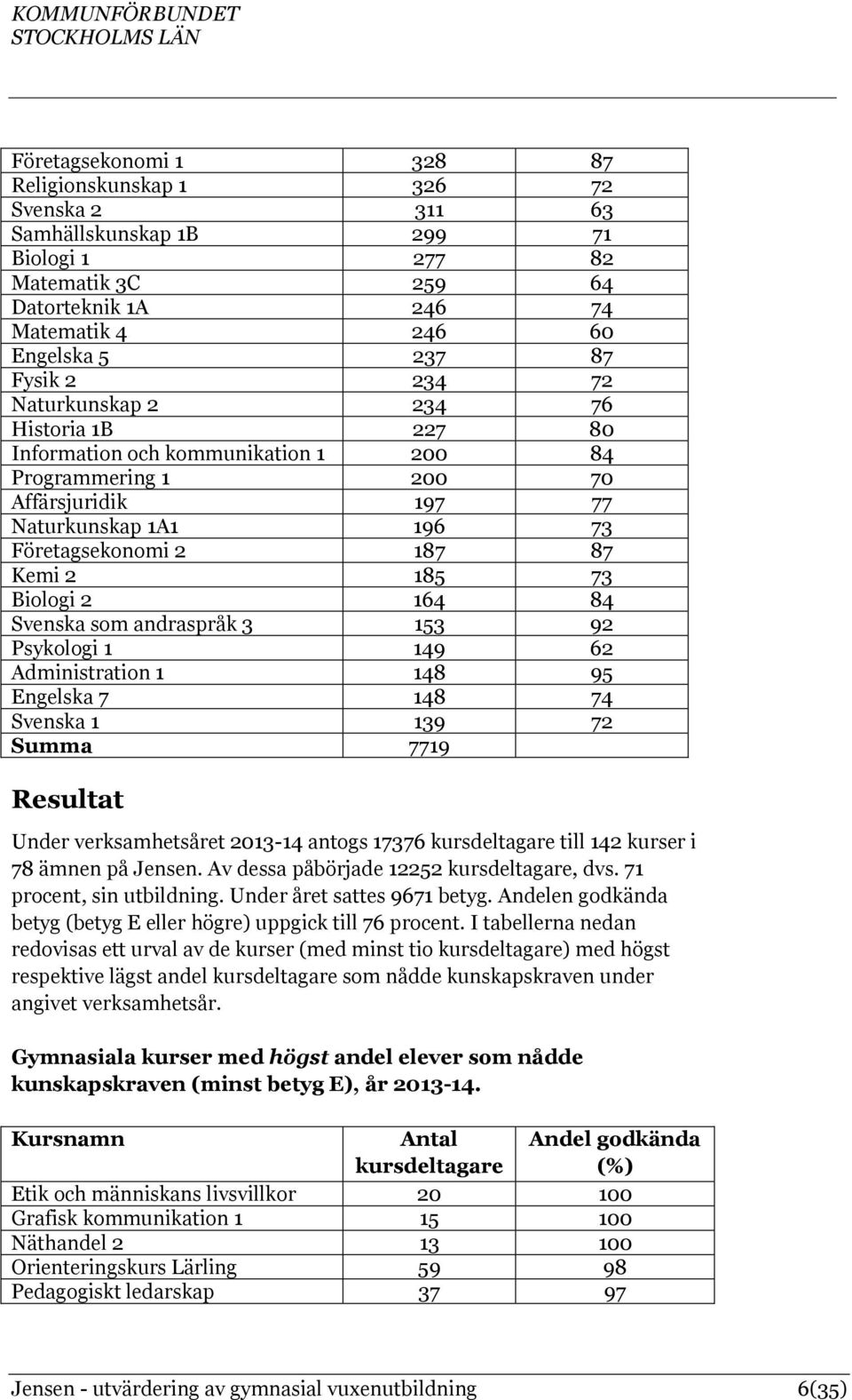 Biologi 2 164 84 Svenska som andraspråk 3 153 92 Psykologi 1 149 62 Administration 1 148 95 Engelska 7 148 74 Svenska 1 139 72 Summa 7719 Resultat Under verksamhetsåret 2013-14 antogs 17376