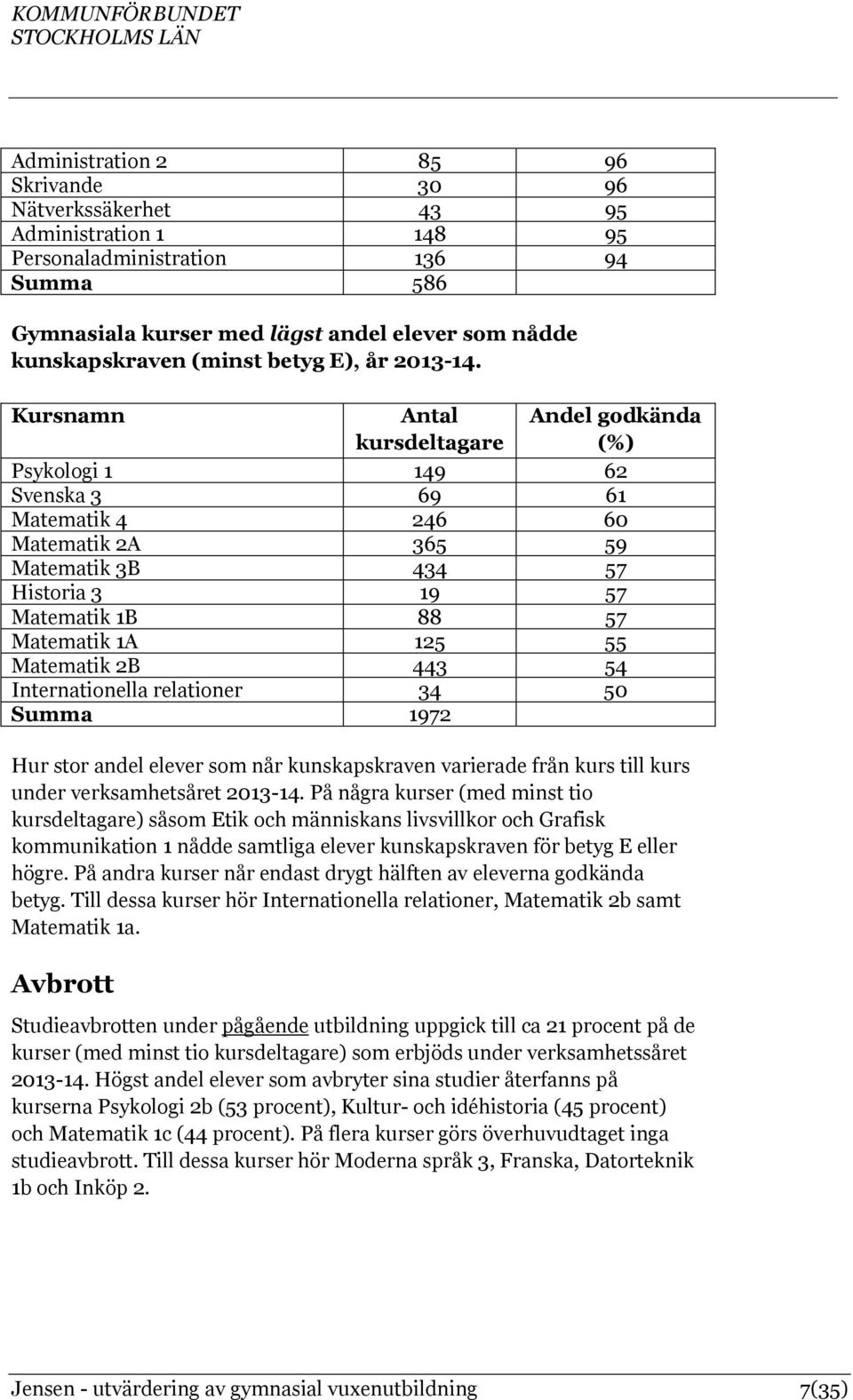 Kursnamn Antal kursdeltagare Andel godkända (%) Psykologi 1 149 62 Svenska 3 69 61 Matematik 4 246 60 Matematik 2A 365 59 Matematik 3B 434 57 Historia 3 19 57 Matematik 1B 88 57 Matematik 1A 125 55