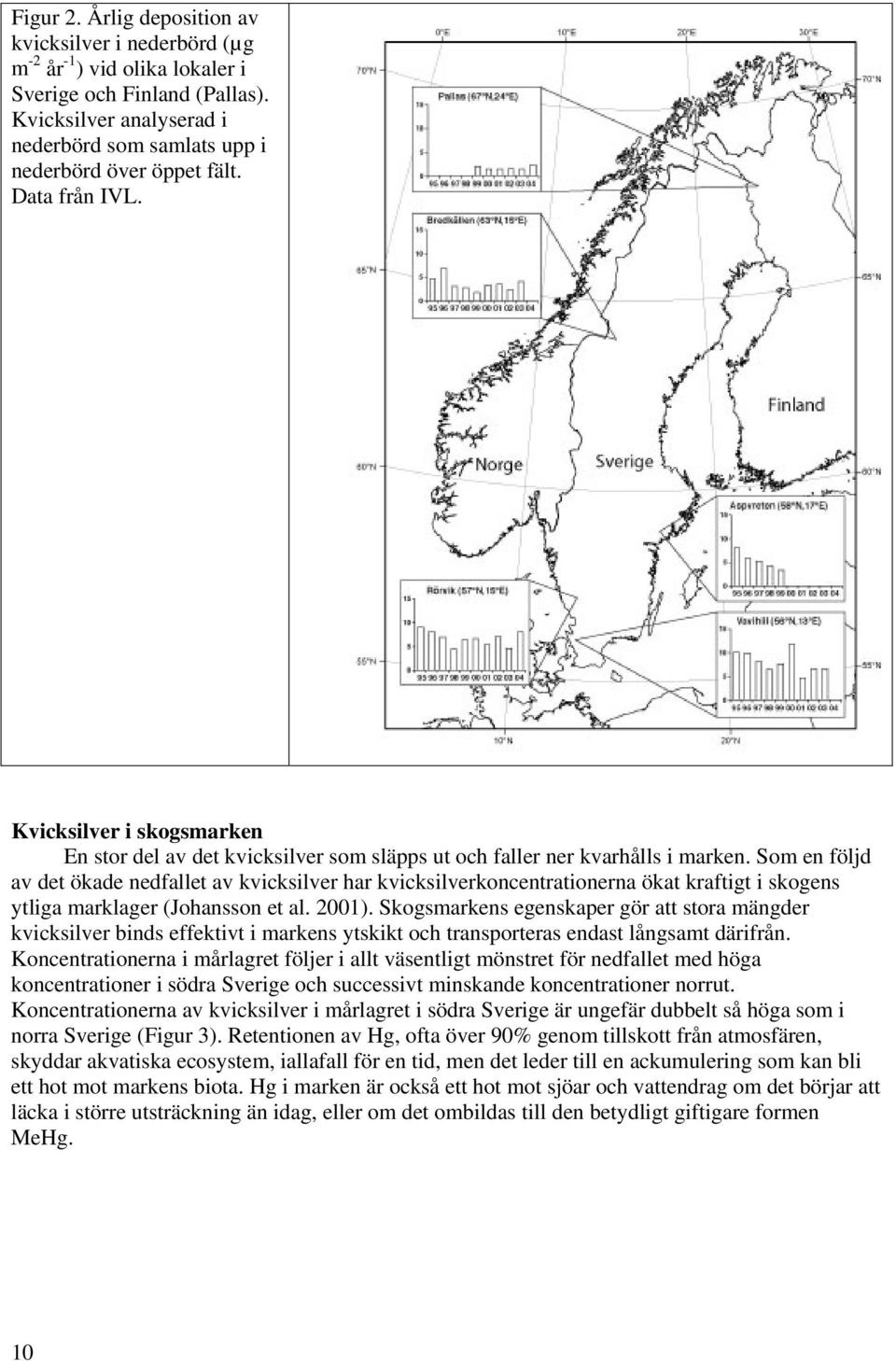 Som en följd av det ökade nedfallet av kvicksilver har kvicksilverkoncentrationerna ökat kraftigt i skogens ytliga marklager (Johansson et al. 2001).