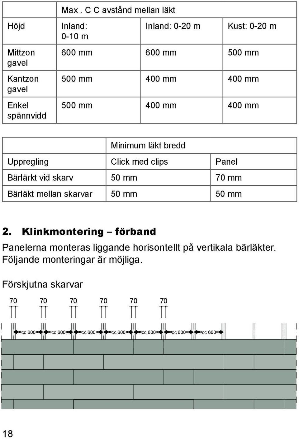 mm Minimum läkt bredd Uppregling Click med clips Panel Bärlärkt vid skarv 50 mm 70 mm Bärläkt mellan skarvar 50 mm 50 mm 2.