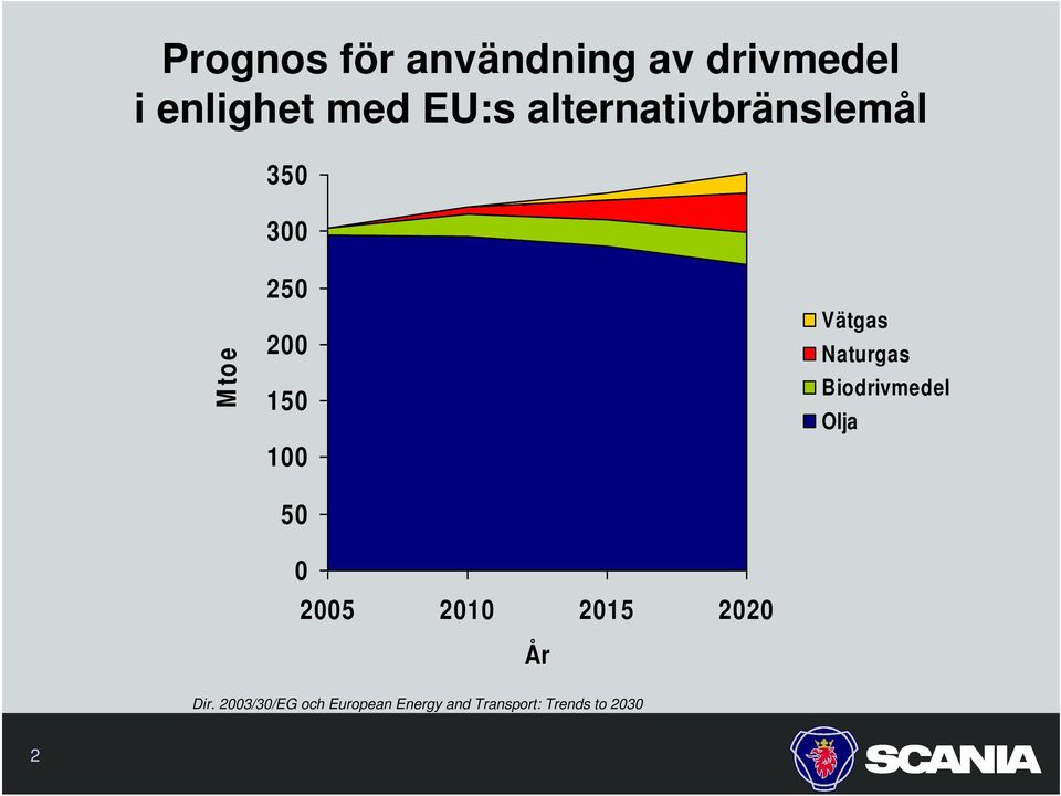 2005 2010 2015 2020 År Vätgas Naturgas Biodrivmedel Olja