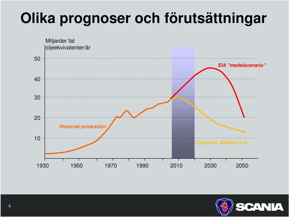 40 30 20 Historisk produktion 10 Campbell,