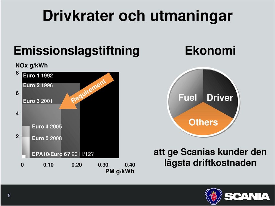 Euro 4 2005 Euro 5 2008 EPA10/Euro 6? 2011/12? 0 0.10 0.20 0.30 0.