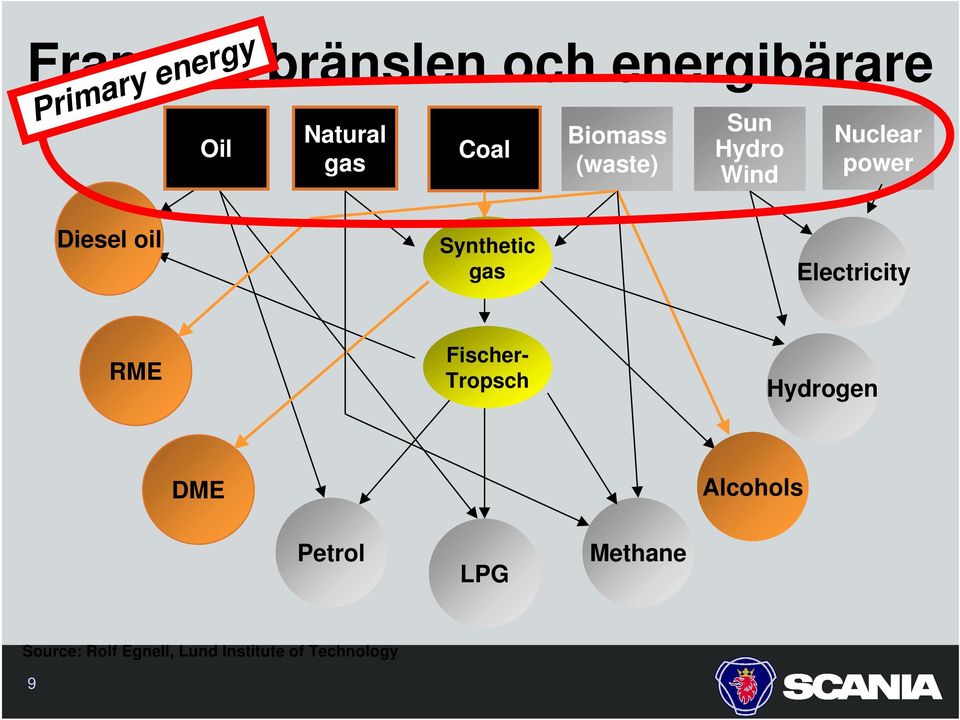 Synthetic gas Electricity RME Fischer- Tropsch Hydrogen DME