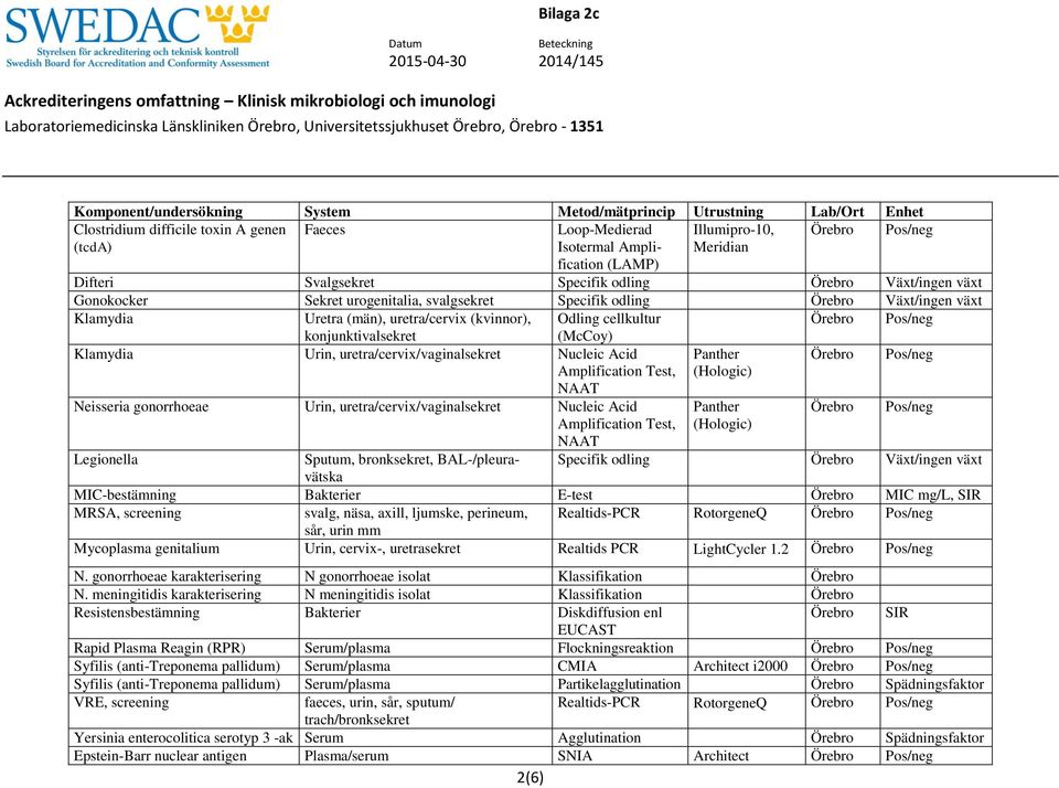 Klamydia Uretra (män), uretra/cervix (kvinnor), Odling cellkultur Pos/neg konjunktivalsekret (McCoy) Klamydia Urin, uretra/cervix/vaginalsekret Nucleic Acid Amplification Test, NAAT Neisseria