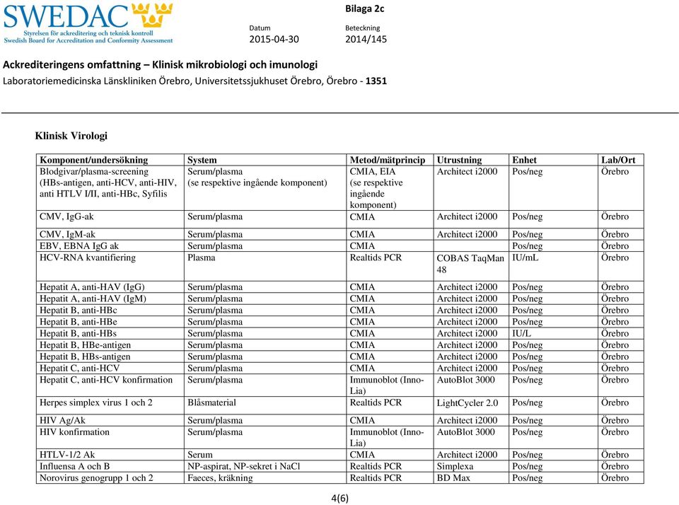 Pos/neg EBV, EBNA IgG ak Serum/plasma CMIA Pos/neg HCV-RNA kvantifiering Plasma Realtids PCR COBAS TaqMan 48 IU/mL Hepatit A, anti-hav (IgG) Serum/plasma CMIA Architect i2000 Pos/neg Hepatit A,