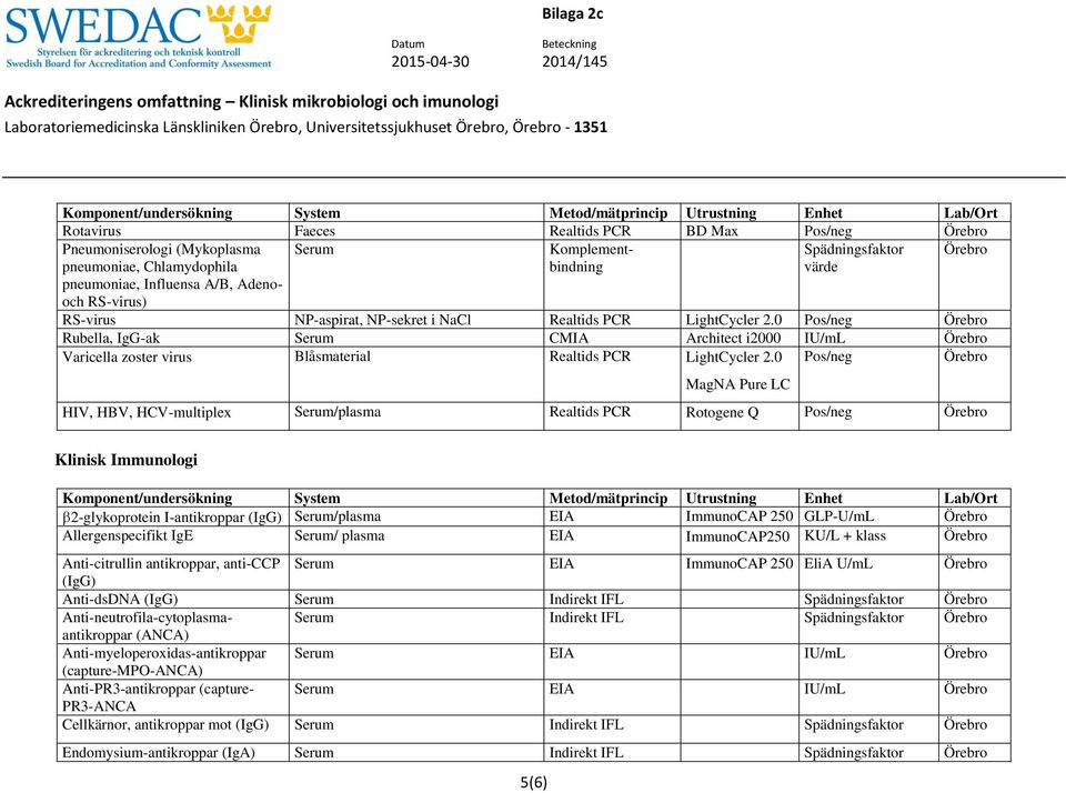 Komplementbindning Spädningsfaktor pneumoniae, Chlamydophila pneumoniae, Influensa A/B, Adenooch RS-virus) värde RS-virus NP-aspirat, NP-sekret i NaCl Realtids PCR LightCycler 2.