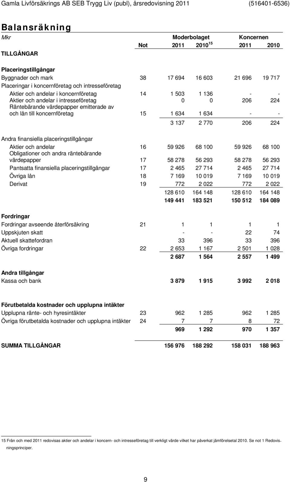 770 206 224 Andra finansiella placeringstillgångar Aktier och andelar 16 59 926 68 100 59 926 68 100 Obligationer och andra räntebärande värdepapper 17 58 278 56 293 58 278 56 293 Pantsatta