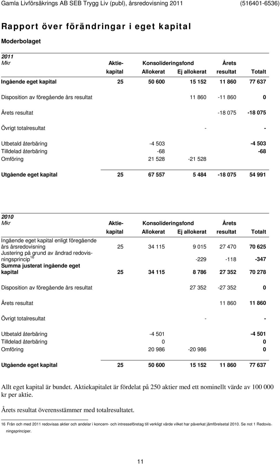 Utgående eget kapital 25 67 557 5 484-18 075 54 991 2010 Mkr Aktie- Konsolideringsfond Årets kapital Allokerat Ej allokerat resultat Totalt Ingående eget kapital enligt föregående års årsredovisning