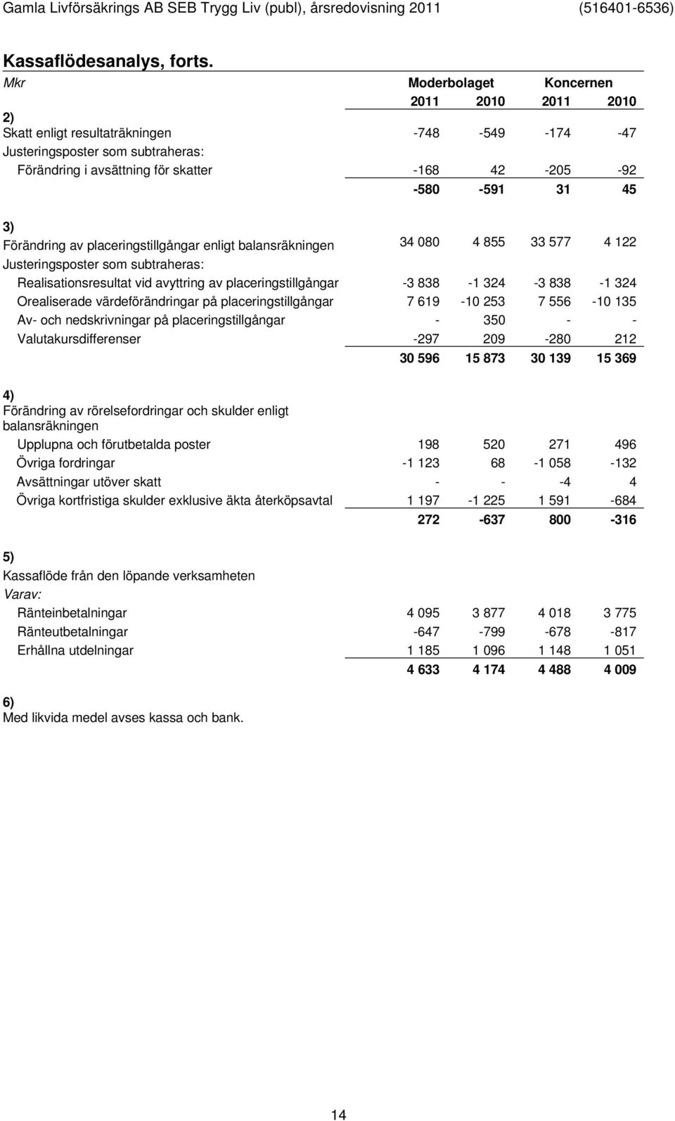 3) Förändring av placeringstillgångar enligt balansräkningen 34 080 4 855 33 577 4 122 Justeringsposter som subtraheras: Realisationsresultat vid avyttring av placeringstillgångar -3 838-1 324-3