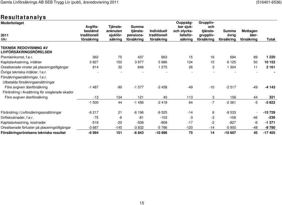 äkring Grupplivoch tjänstegrupplivförsäkring Summa övrig försäkring Mottagen återförsäkring Total TEKNISK REDOVISNING AV LIVFÖRSÄKRINGSRÖRELSEN Premieinkomst, f.e.r. 362 75 437 663 15 16 694 89 1 220