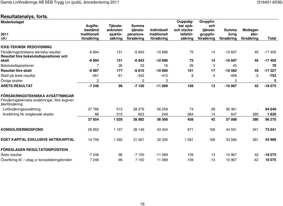 olycksfallsförsäkring Grupplivoch tjänstegrupplivförsäkring Summa övrig försäkring Mottagen återförsäkring Total ICKE-TEKNISK REDOVISNING Försäkringsrörelsens tekniska resultat -6 994 151-6 843-10