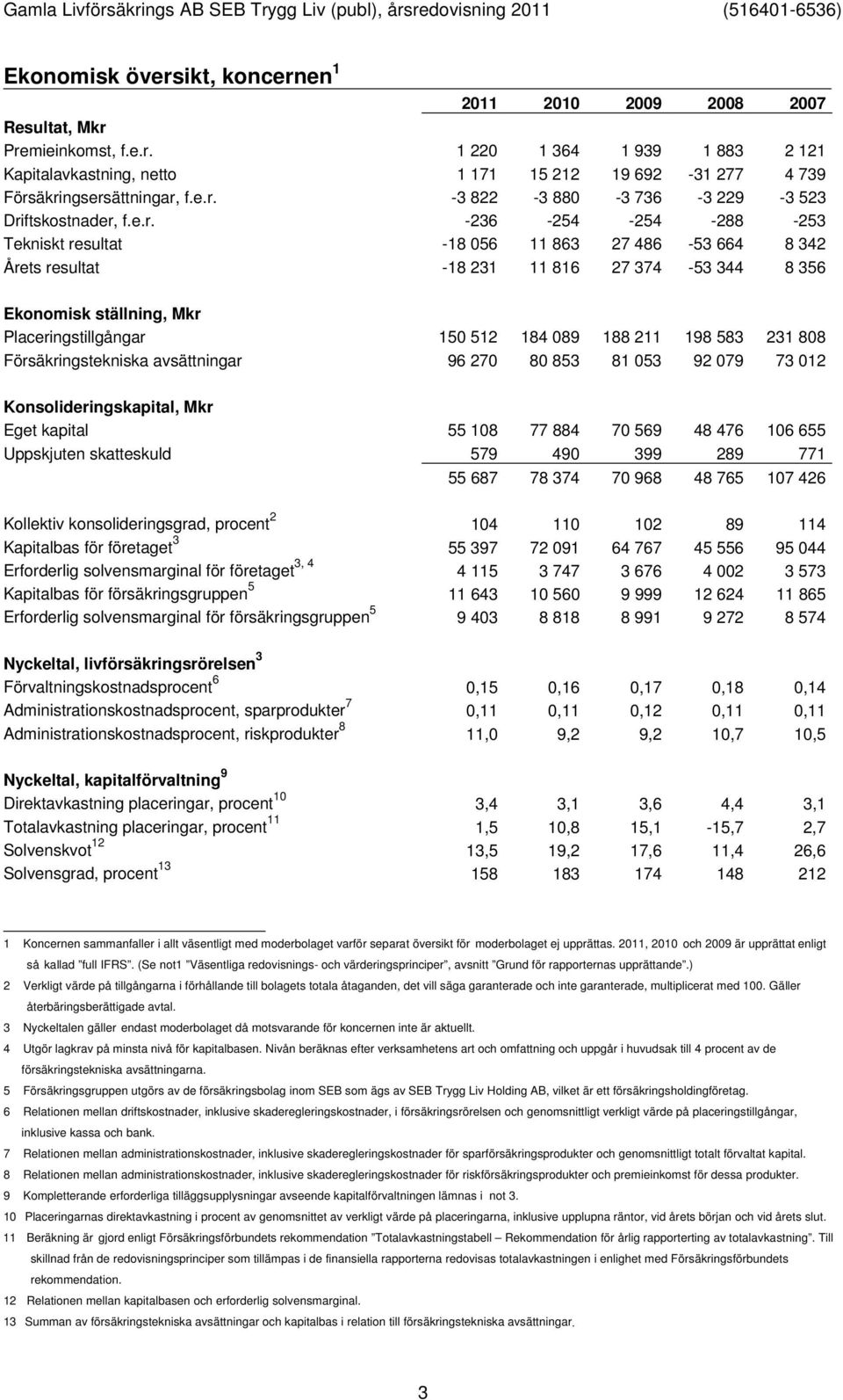 ställning, Mkr Placeringstillgångar 150 512 184 089 188 211 198 583 231 808 Försäkringstekniska avsättningar 96 270 80 853 81 053 92 079 73 012 Konsolideringskapital, Mkr Eget kapital 55 108 77 884