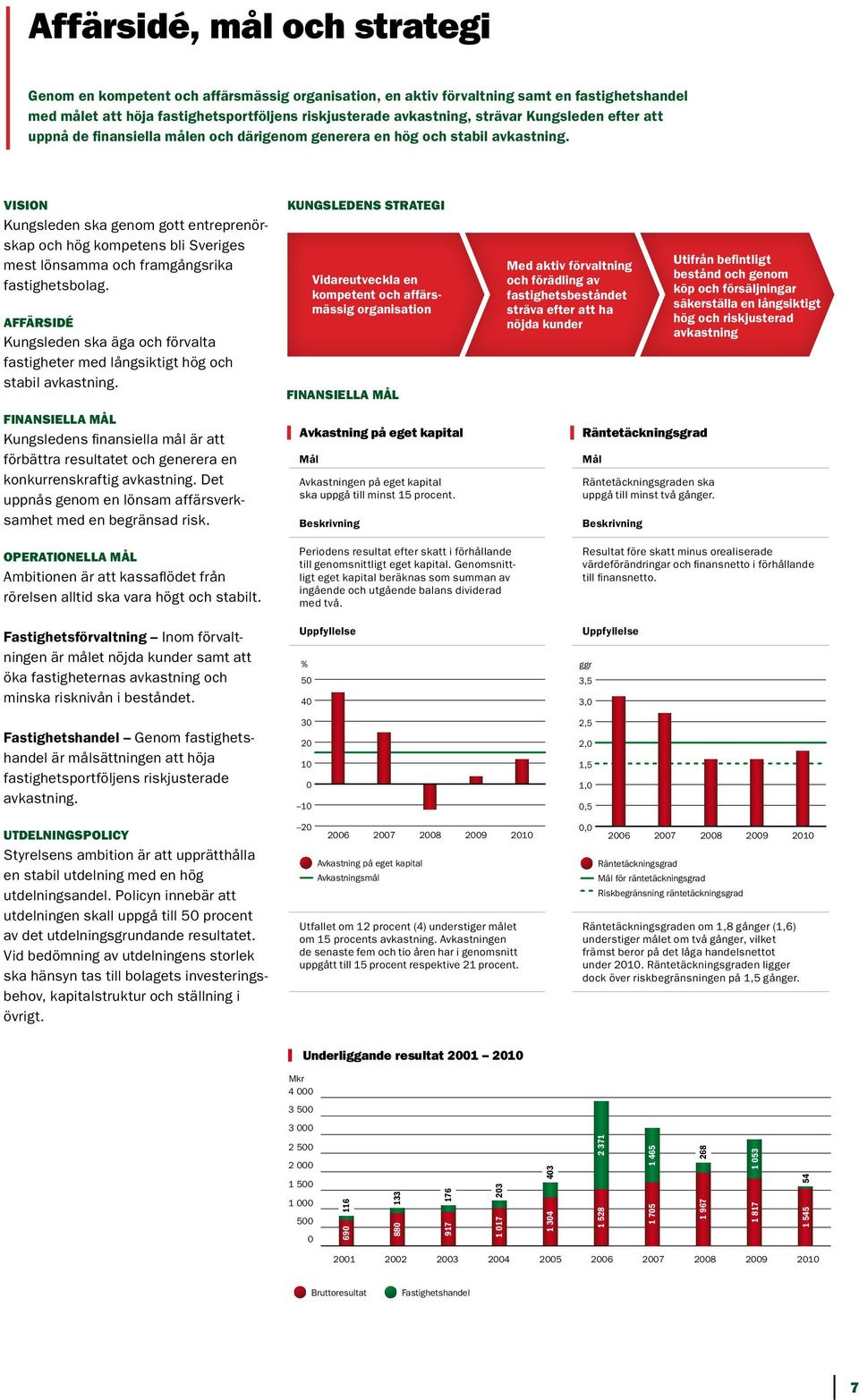 VISION Kungsleden ska genom gott entreprenörskap och hög kompetens bli Sveriges mest lönsamma och framgångsrika fastighetsbolag.