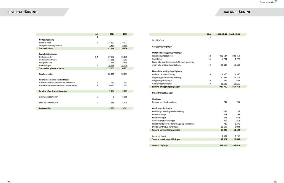 fastighetskostnader -155 551-154 205 Rörelseresultat 26 893 22 431 Finansiella intäkter och kostnader Ränteintäkter och liknande resultatposter 6 713 913 Räntekostnader och liknande resultatposter