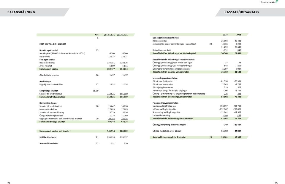 reserver 16 1 437 1 437 Avsättningar Uppskjutna skatteskulder 17 1 832 1 138 Långfristiga skulder 18, 19 Skulder till kreditinstitut 713 621 666 959 Summa långfristiga skulder 713 621 666 959