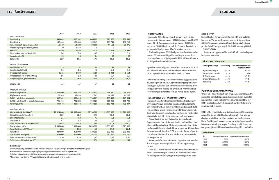 kapital% 5,4 5,0 4,7 5,2 5,1 Kassalikviditet% 25 28 84 90 96 Soliditet% 16,9 17,5 17,7 18,8 19,8 LEDIGA LÄGENHETER Antal lediga 31/12 19 52 44 51 89 Antal lediga% 31/12 0,9 2,3 2,0 2,3 3,8