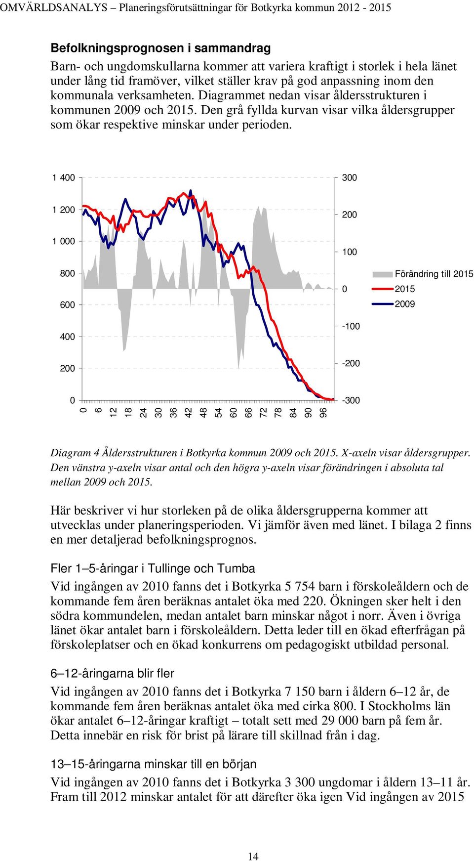 1 400 300 1 200 200 1 000 800 600 400 100 0-100 Förändring till 2015 2015 2009 200-200 0 0 6 12 18 24 30 36 42 48 54 60 66 72 78 84 90 96-300 Diagram 4 Åldersstrukturen i Botkyrka kommun 2009 och