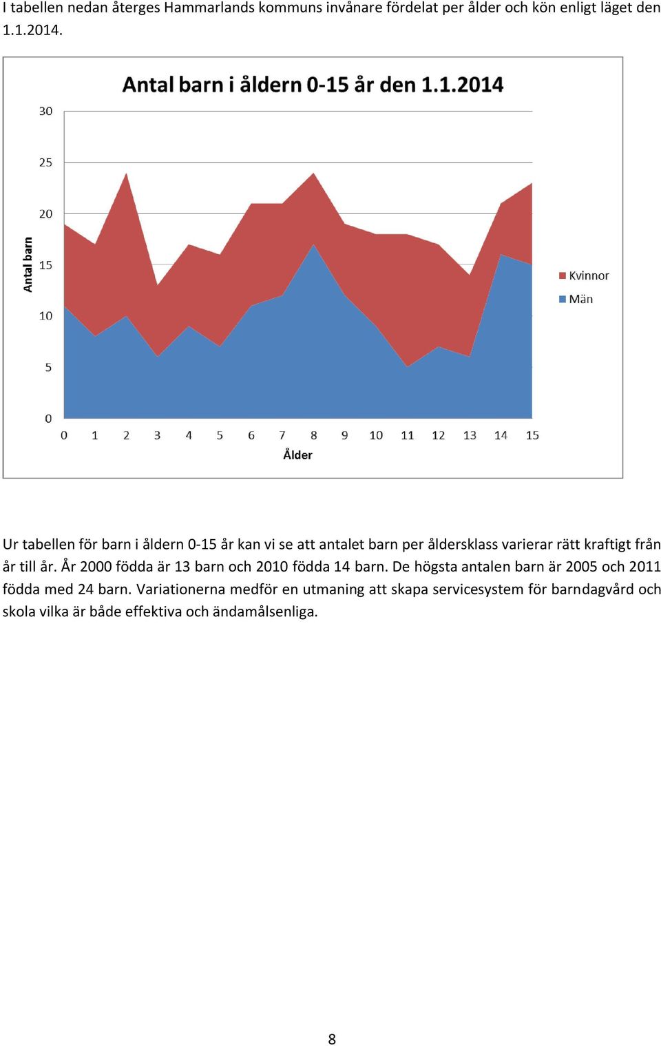 år. År 2000 födda är 13 barn och 2010 födda 14 barn. De högsta antalen barn är 2005 och 2011 födda med 24 barn.