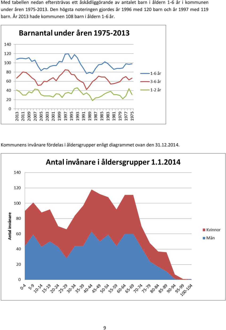 Den högsta noteringen gjordes år 1996 med 120 barn och år 1997 med 119 barn.