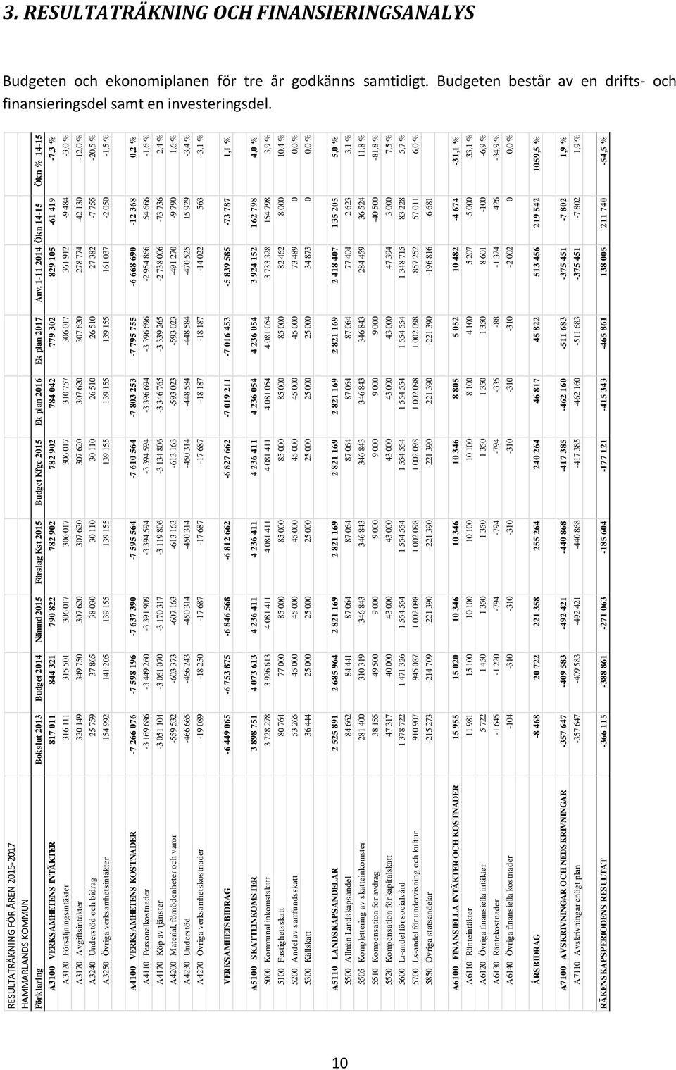1-11 2014 Ökn 14-15 Ökn % 14-15 A3100 VERKSAMHETENS INTÄKTER 817 011 844 321 790 822 782 902 782 902 784 042 779 302 829 105-61 419-7,3 % A3120 Försäljningsintäkter 316 111 315 501 306 017 306 017