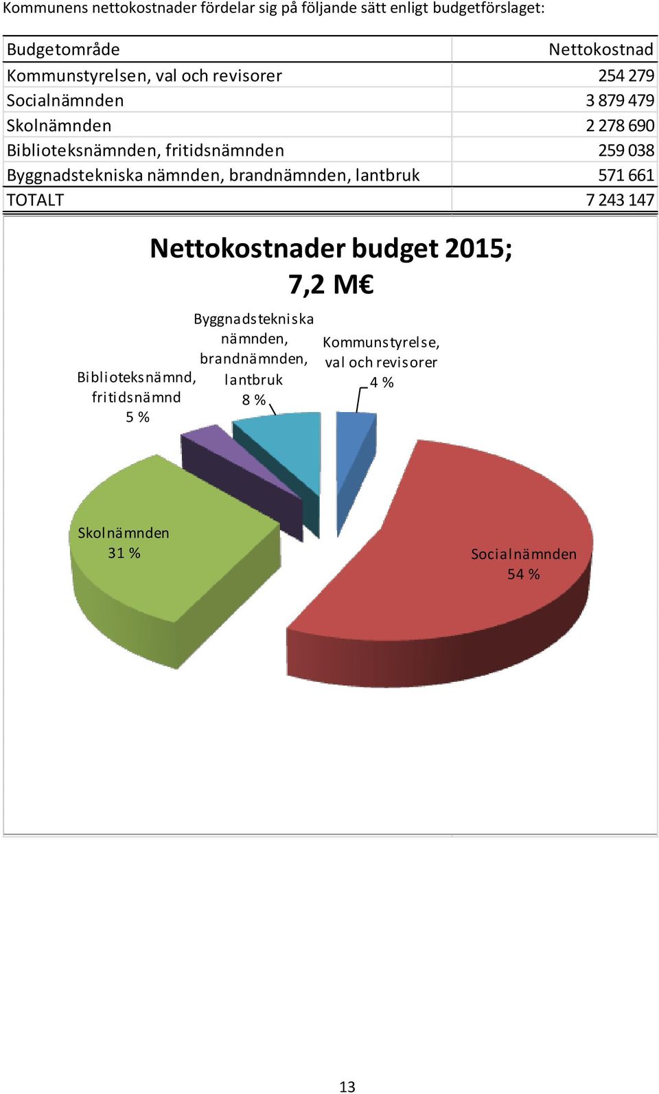 nämnden, brandnämnden, lantbruk 571 661 TOTALT 7 243 147 Biblioteksnämnd, fritidsnämnd 5 % Nettokostnader budget 2015; 7,2 M