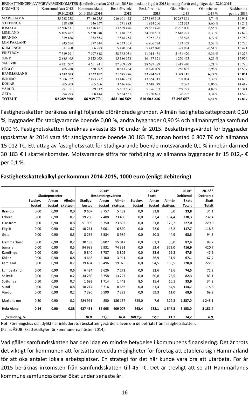 12-13 % Beskbar ink per inv 2013 MARIEHAMN 35 788 738 37 486 235 216 901 442 227 189 303 10 287 861 4,74 % 19 941 SOTTUNGA 318 939 346 357 1 771 883 1 924 206 152 323 8,60 % 19 242 JOMALA 12 506 811