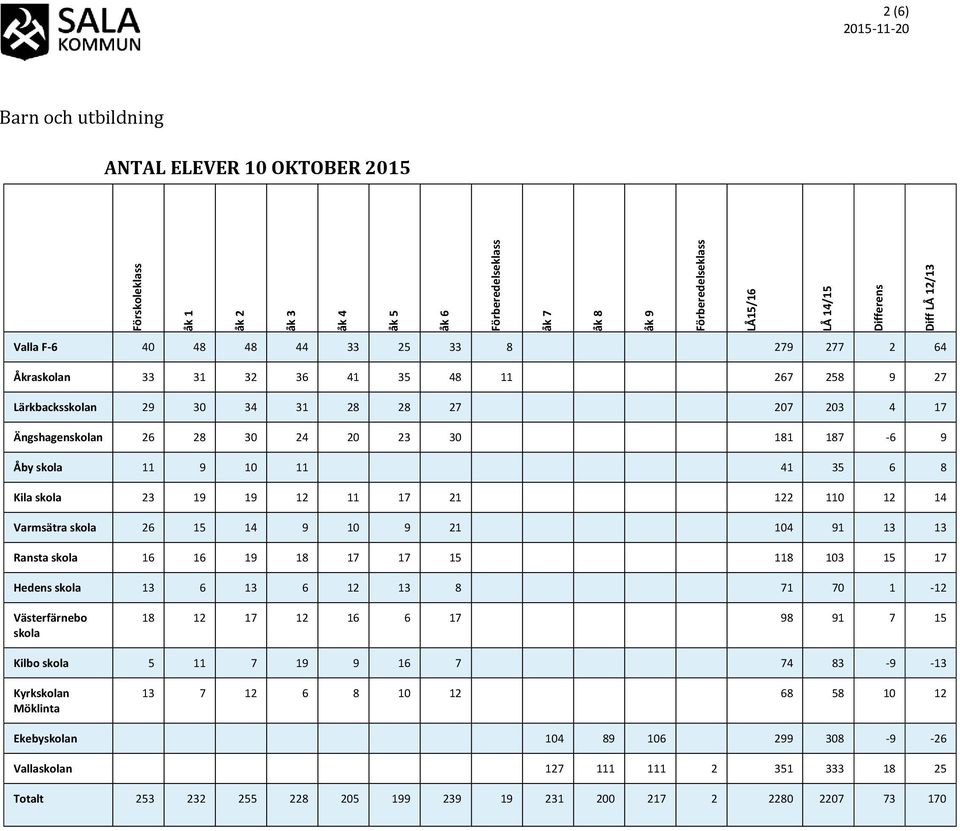 Kila skola 23 19 19 12 11 17 21 122 110 12 14 Varmsätra skola 26 15 14 9 10 9 21 104 91 13 13 Ransta skola 16 16 19 18 17 17 15 118 103 15 17 Hedens skola 13 6 13 6 12 13 8 71 70 1-12 Västerfärnebo