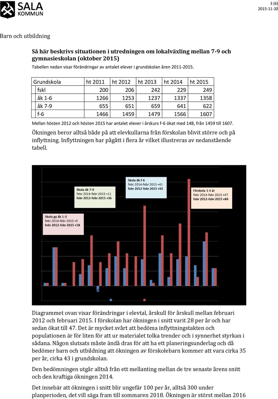 har antalet elever i årskurs f-6 ökat med 148, från 1459 till 1607. Ökningen beror alltså både på att elevkullarna från förskolan blivit större och på inflyttning.