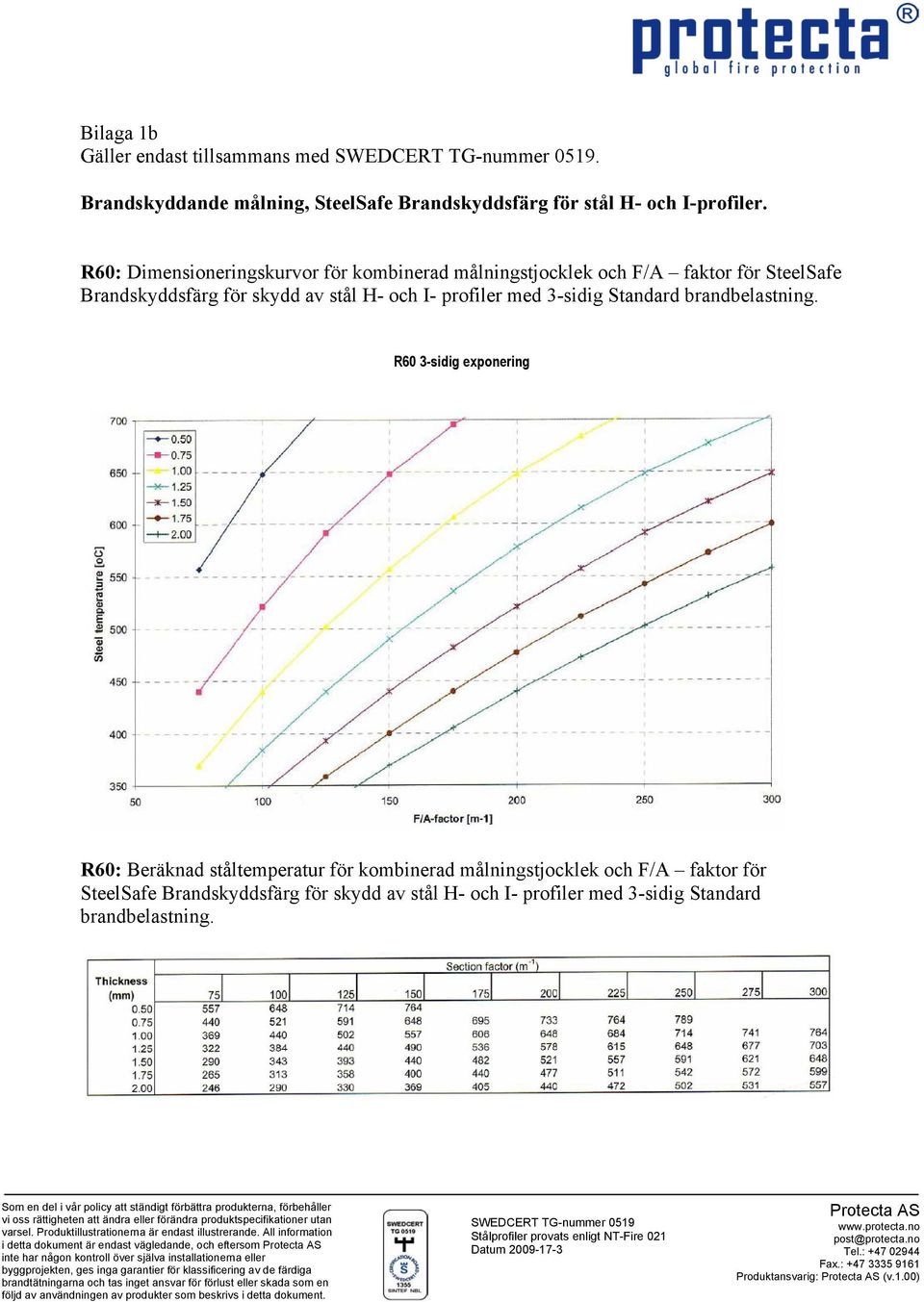 stål H- och I- profiler med 3-sidig Standard R60 3-sidig exponering R60: Beräknad ståltemperatur för kombinerad