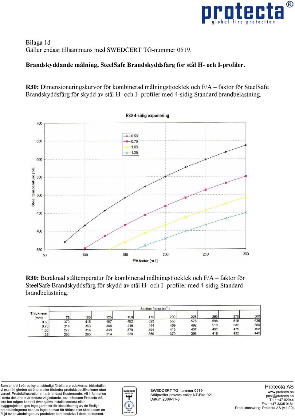 stål H- och I- profiler med 4-sidig Standard R30 4-sidig exponering R30: Beräknad ståltemperatur för kombinerad