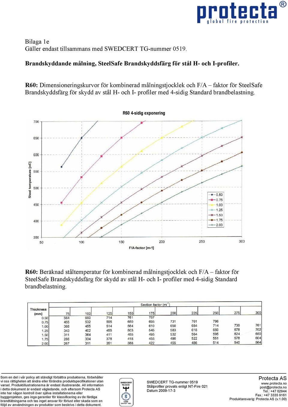 stål H- och I- profiler med 4-sidig Standard R60 4-sidig exponering R60: Beräknad ståltemperatur för kombinerad