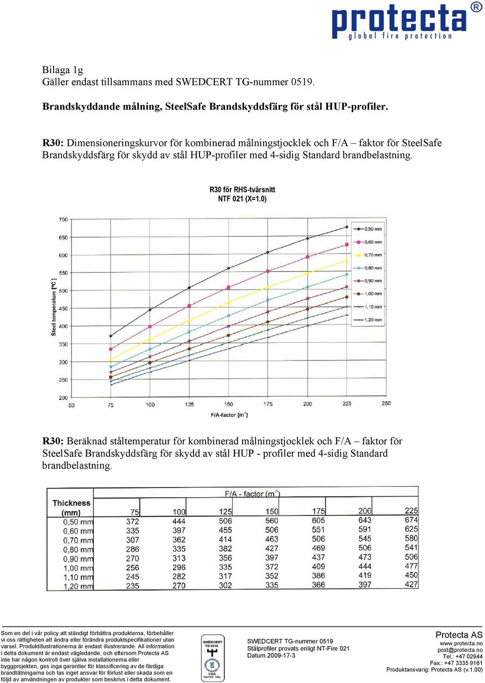 med 4-sidig Standard R30 för RHS-tvärsnitt NTF 021 (X=1.