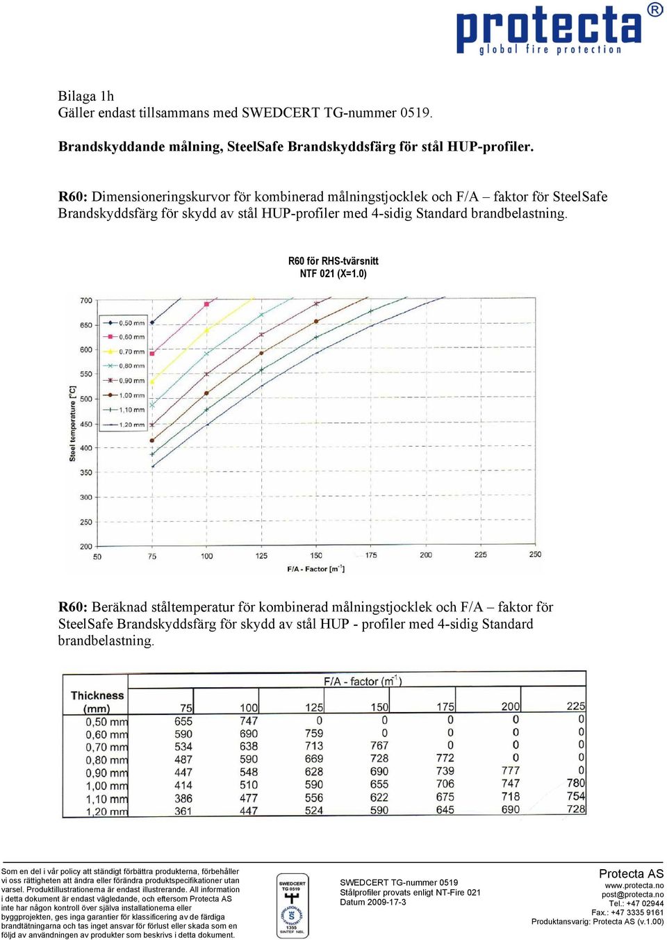 med 4-sidig Standard R60 för RHS-tvärsnitt NTF 021 (X=1.