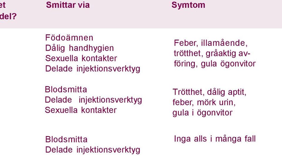 Delade injektionsverktyg Sexuella kontakter Feber, illamående, trötthet, gråaktig