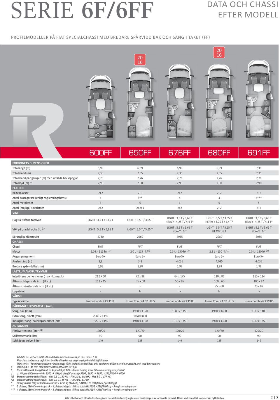 PLATSER Bältesplatser 2+2 2+3 2+2 2+2 2+2 Antal passagerare (enligt registreringsbevis) 4 5** 4 4 4*** Antal matplatser 6 5 6 5 5 Antal (möjliga) sovplatser 2+2 2+2+1 2+2 2+2 2+2 VIKT Högsta tillåtna