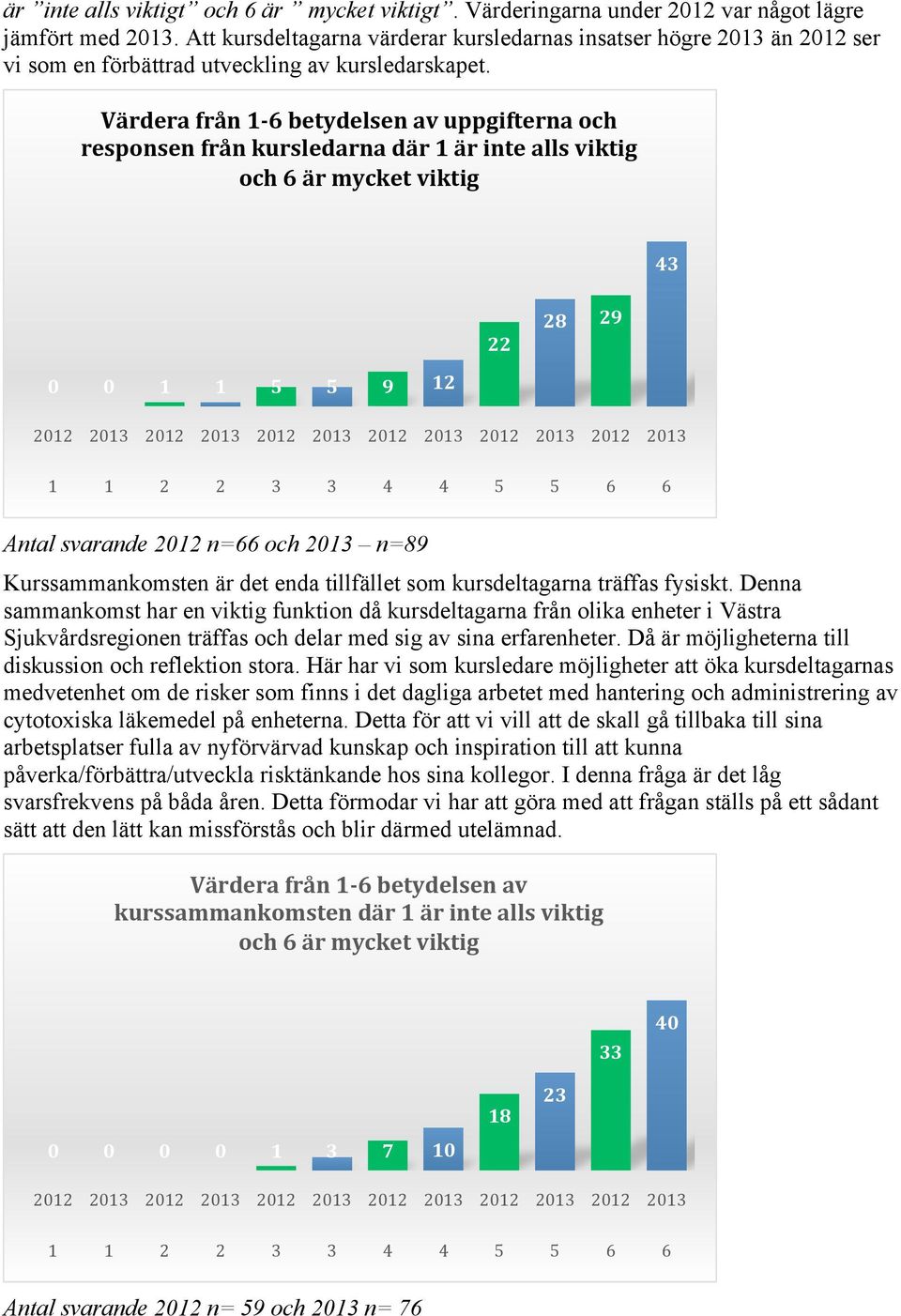 Värdera från 1-6 betydelsen av uppgifterna och responsen från kursledarna där 1 är inte alls viktig och 6 är mycket viktig 43 0 0 1 1 5 5 9 12 22 28 29 2012 2013 2012 2013 2012 2013 2012 2013 2012