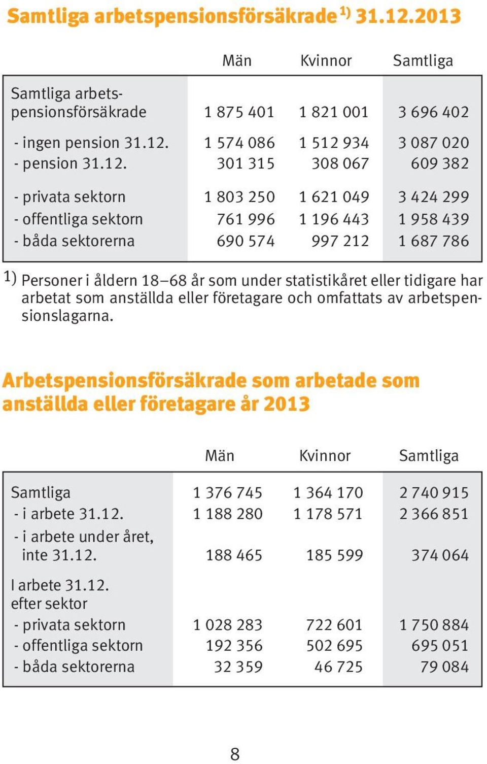 som under statistikåret eller tidigare har arbetat som anställda eller företagare och omfattats av arbetspensionslagarna.