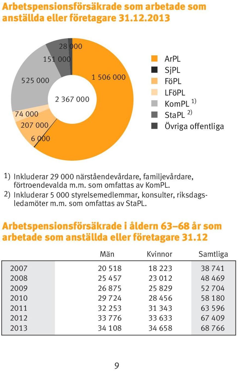 familjevårdare, förtroendevalda m.m. som omfattas av KomPL. 2 ) Inkluderar 5 000 styrelsemedlemmar, konsulter, riksdagsledamöter m.m. som omfattas av StaPL.