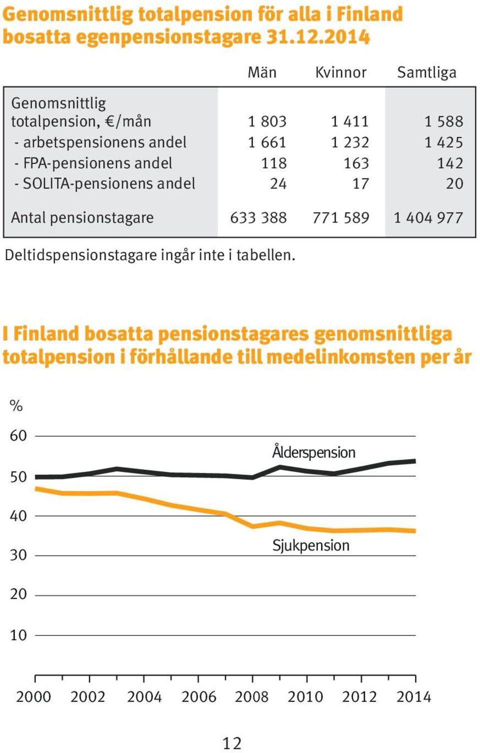 SOLITA-pensionens andel 24 17 20 Antal pensionstagare 633 388 771 589 1 404 977 Deltidspensionstagare ingår inte i tabellen.