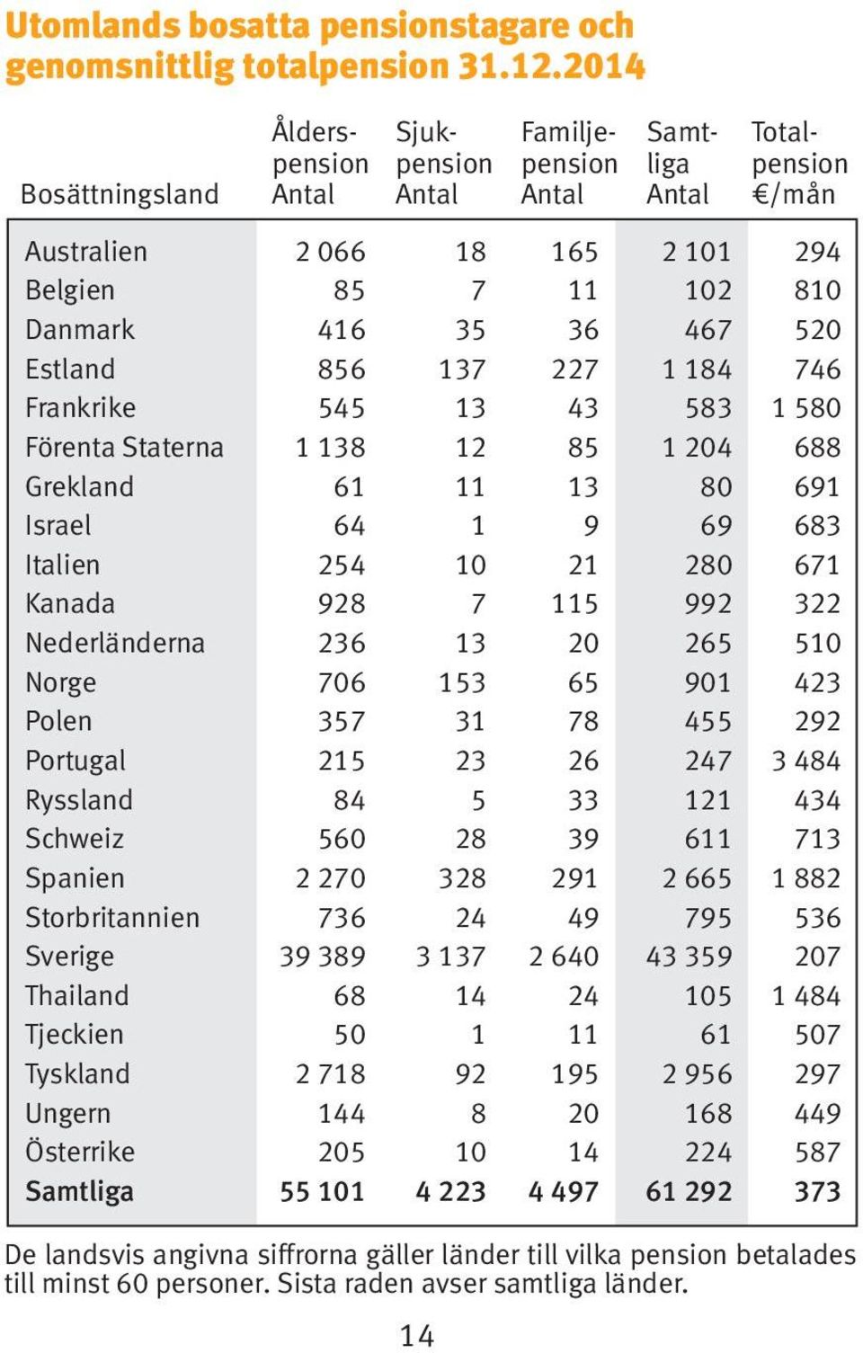 580 Förenta Staterna 1 138 12 85 1 204 688 Grekland 61 11 13 80 691 Israel 64 1 9 69 683 Italien 254 10 21 280 671 Kanada 928 7 115 992 322 Nederländerna 236 13 20 265 510 Norge 706 153 65 901 423