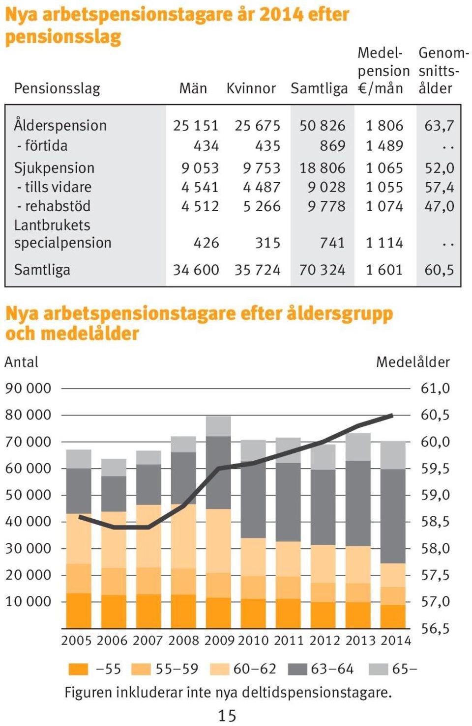 . Samtliga 34 600 35 724 70 324 1 601 60,5 Nya arbetspensionstagare efter åldersgrupp och medelålder Antal 90 000 80 000 70 000 60 000 50 000 40 000 30 000 20 000 10 000 Figuren