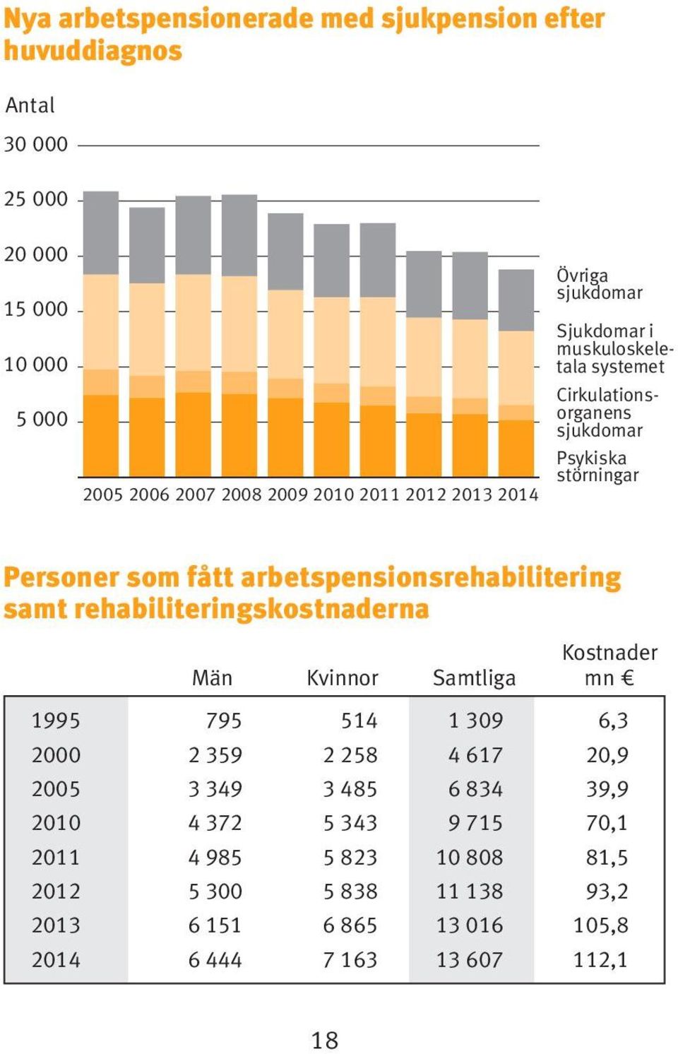 arbetspensionsrehabilitering samt rehabiliteringskostnaderna Män Kvinnor Samtliga Kostnader mn 1995 795 514 1 309 6,3 2000 2 359 2 258 4 617 20,9 2005