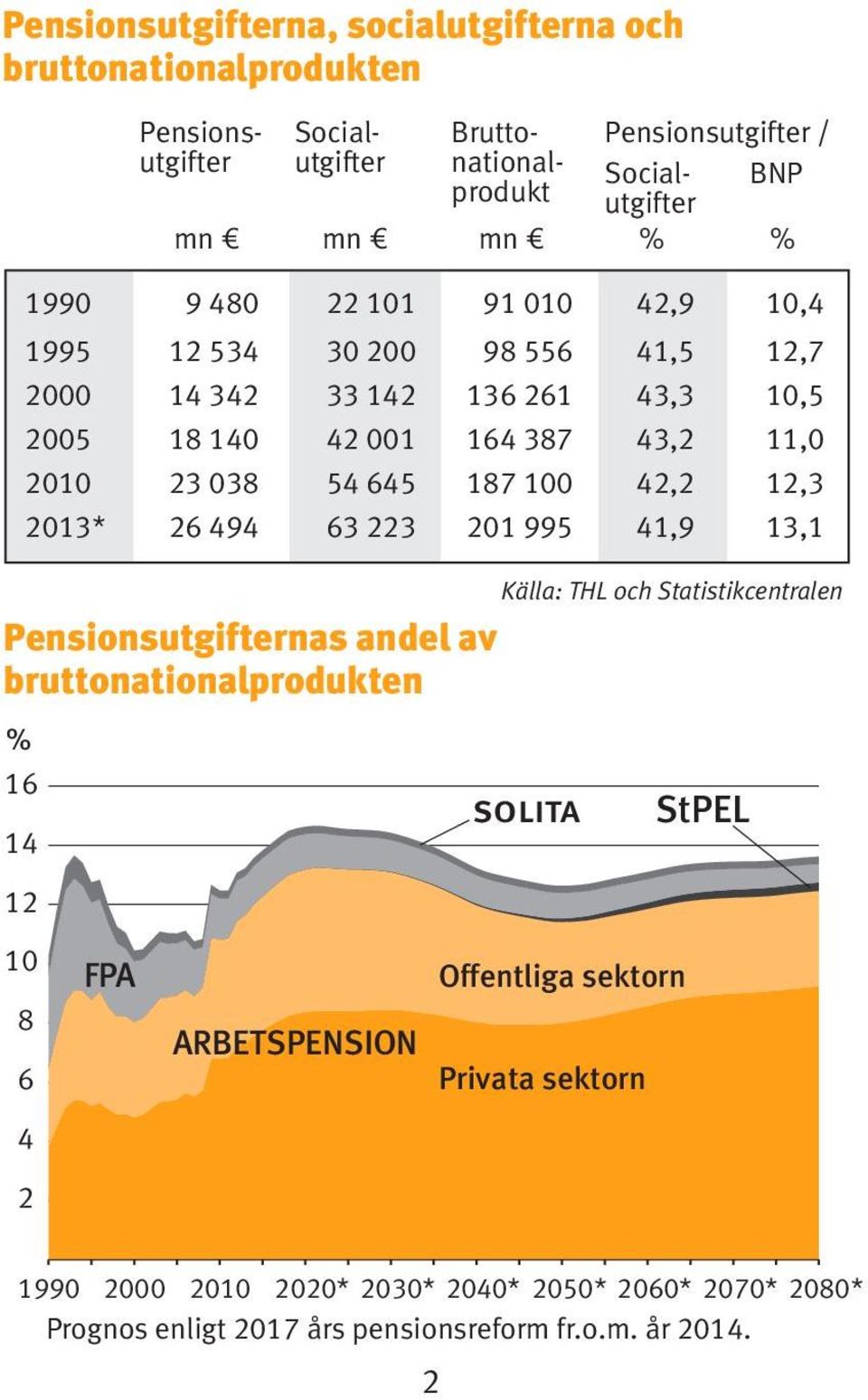 43,3 10,5 2005 18 140 42 001 164 387 43,2 11,0 2010 23 038 54 645 187 100 42,2 12,3 2013* 26 494 63 223 201 995 41,9 13,1 8 6 4 2 FPA ARBETSPENSION Källa: THL och