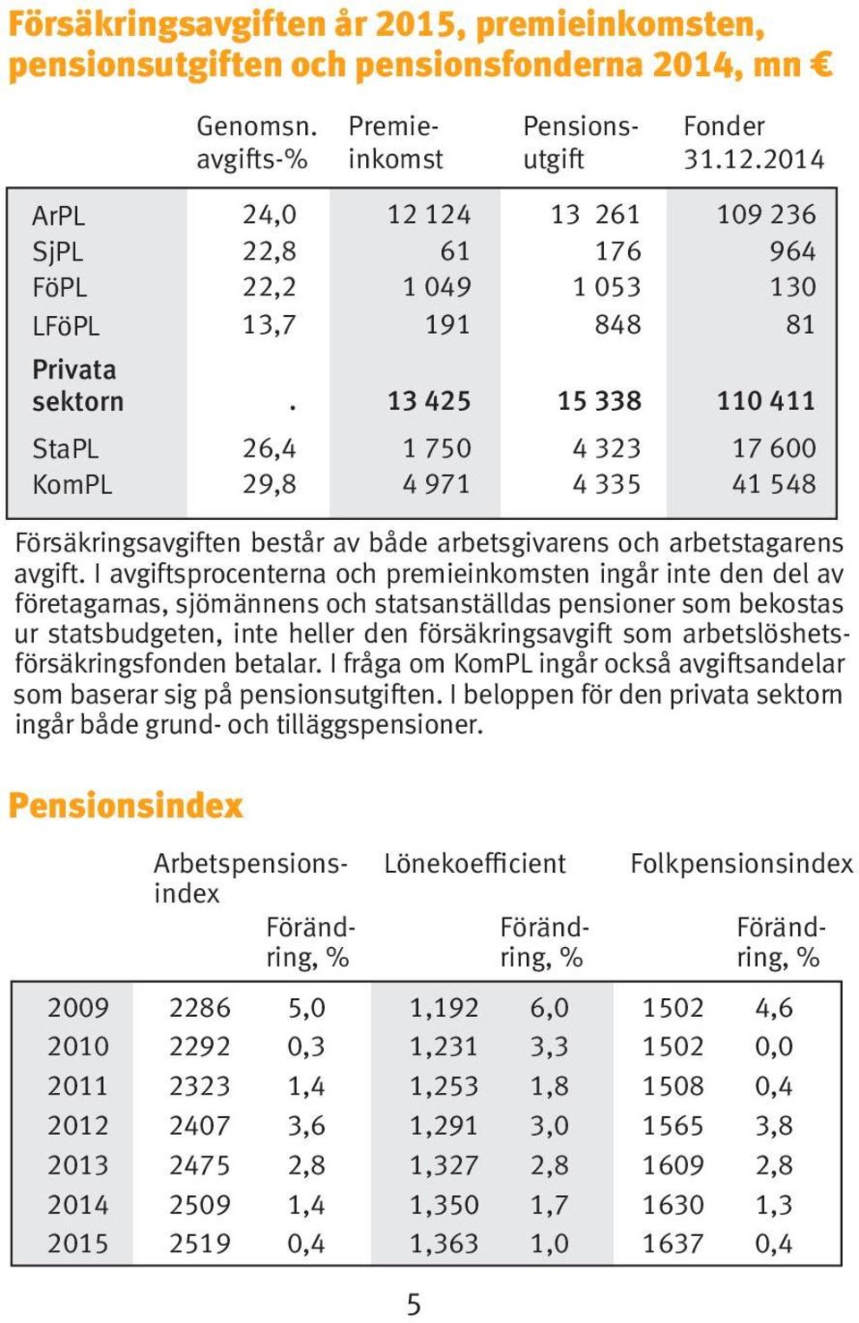 13 425 15 338 110 411 StaPL 26,4 1 750 4 323 17 600 KomPL 29,8 4 971 4 335 41 548 Försäkringsavgiften består av både arbetsgivarens och arbetstagarens avgift.