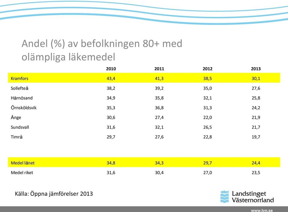 31,3 24,2 Ånge 30,6 27,4 22,0 21,9 Sundsvall 31,6 32,1 26,5 21,7 Timrå 29,7 27,6 22,8 19,7