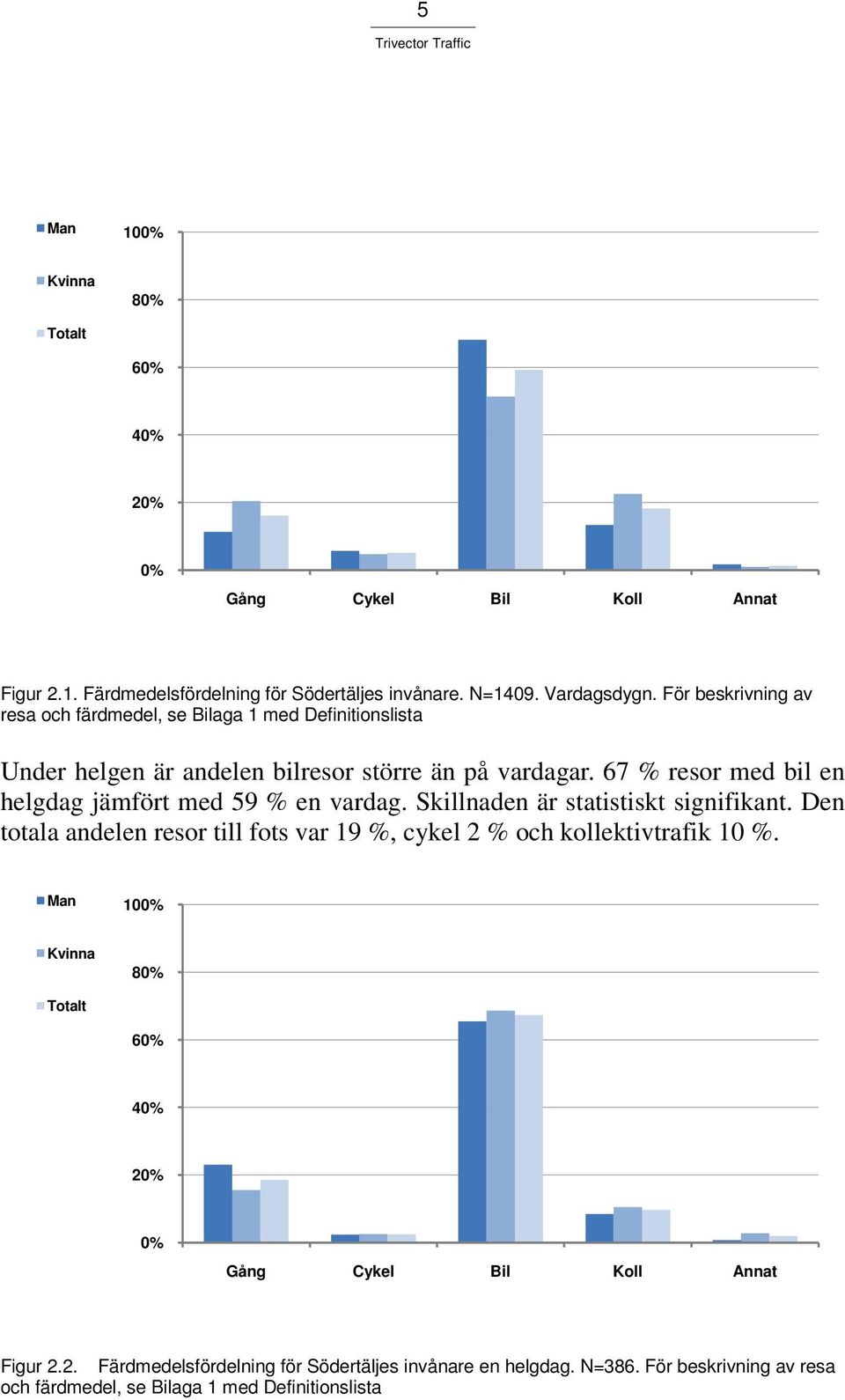 67 % resor med bil en helgdag jämfört med 59 % en vardag. Skillnaden är statistiskt signifikant.